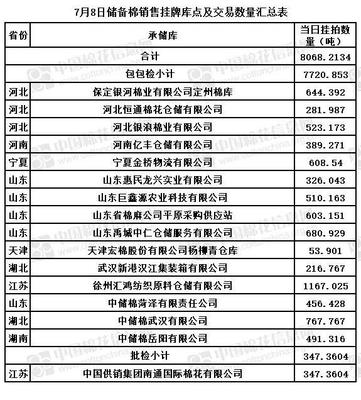 儲(chǔ)備棉輪出資源0.8萬(wàn)噸 其中新疆棉0.59萬(wàn)噸(7.8)